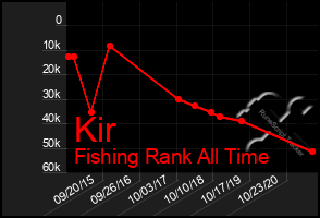 Total Graph of Kir