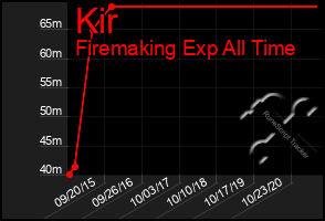 Total Graph of Kir