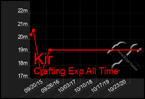 Total Graph of Kir