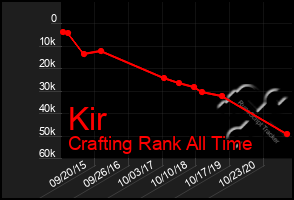 Total Graph of Kir