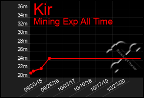 Total Graph of Kir