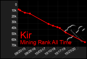 Total Graph of Kir