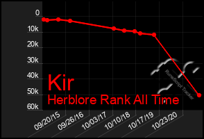 Total Graph of Kir