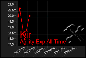 Total Graph of Kir