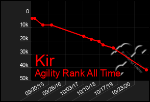 Total Graph of Kir