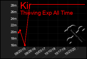 Total Graph of Kir