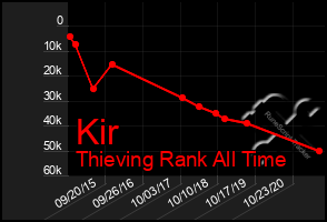 Total Graph of Kir