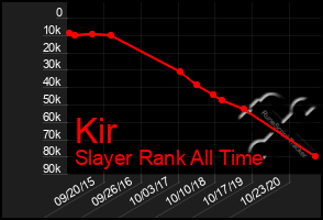 Total Graph of Kir