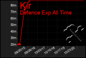 Total Graph of Kir