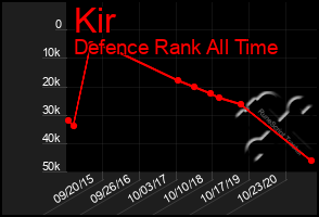 Total Graph of Kir