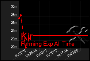 Total Graph of Kir