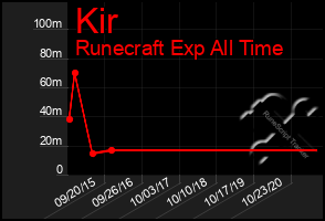 Total Graph of Kir