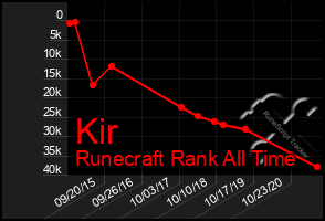 Total Graph of Kir