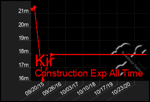 Total Graph of Kir