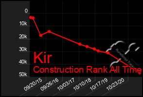 Total Graph of Kir