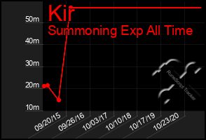 Total Graph of Kir