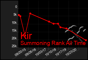 Total Graph of Kir