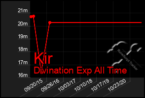 Total Graph of Kir