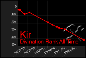 Total Graph of Kir