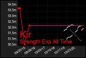 Total Graph of Kir