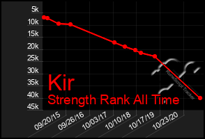 Total Graph of Kir