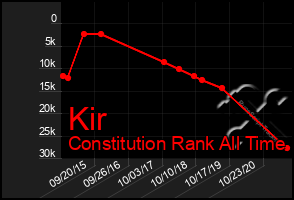 Total Graph of Kir