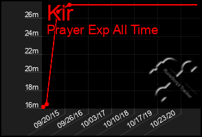 Total Graph of Kir