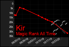 Total Graph of Kir