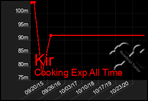 Total Graph of Kir