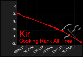 Total Graph of Kir