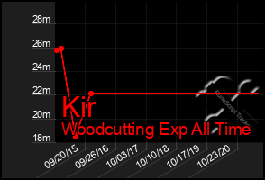 Total Graph of Kir