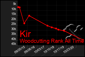 Total Graph of Kir