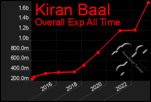 Total Graph of Kiran Baal