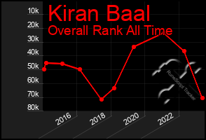 Total Graph of Kiran Baal