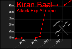 Total Graph of Kiran Baal