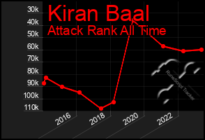 Total Graph of Kiran Baal