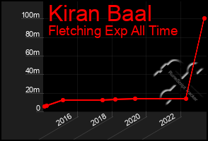 Total Graph of Kiran Baal