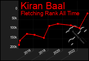 Total Graph of Kiran Baal