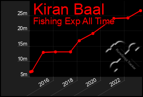 Total Graph of Kiran Baal