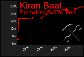 Total Graph of Kiran Baal