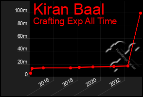 Total Graph of Kiran Baal