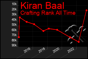 Total Graph of Kiran Baal