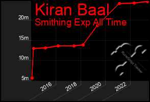 Total Graph of Kiran Baal