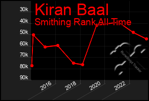 Total Graph of Kiran Baal