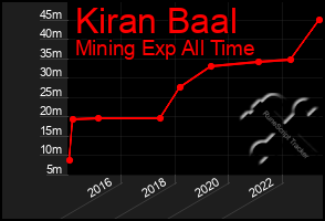 Total Graph of Kiran Baal