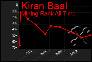 Total Graph of Kiran Baal