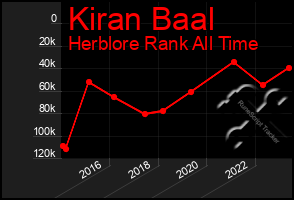 Total Graph of Kiran Baal