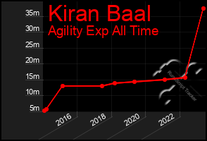 Total Graph of Kiran Baal