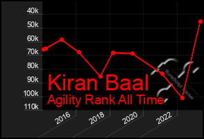 Total Graph of Kiran Baal