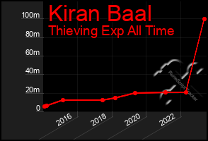 Total Graph of Kiran Baal